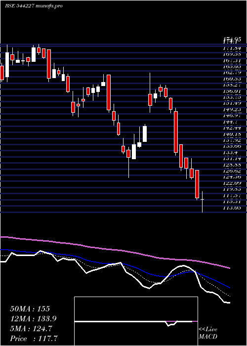  Daily chart UnicommerceEsolutions