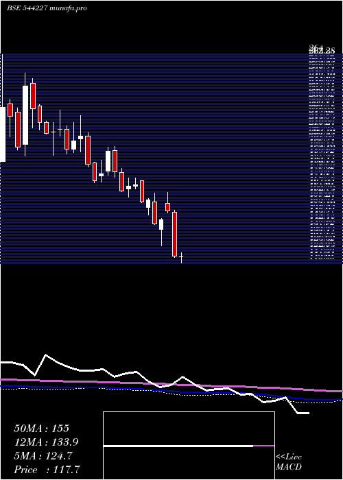  weekly chart UnicommerceEsolutions