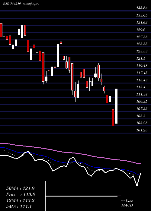  Daily chart SaraswatiSaree