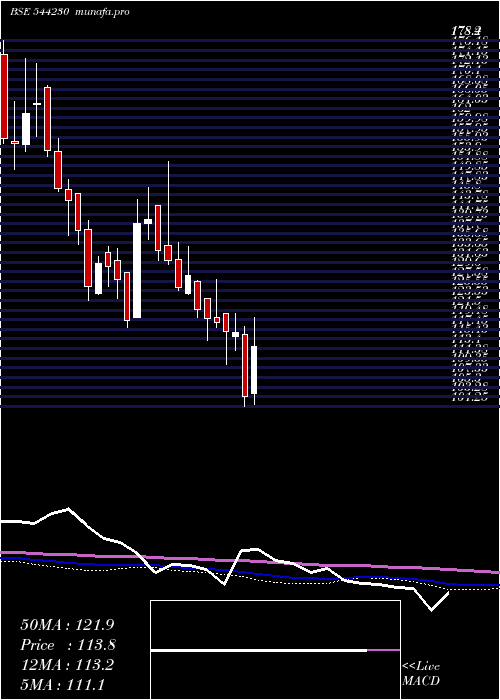  weekly chart SaraswatiSaree