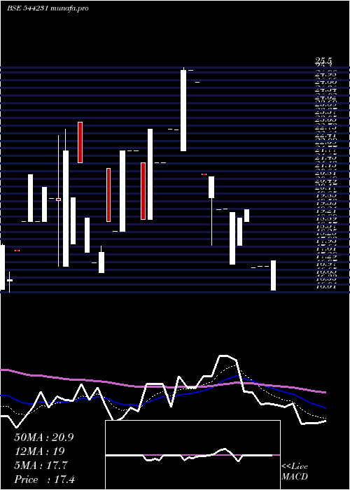 Daily chart BroachLifecare