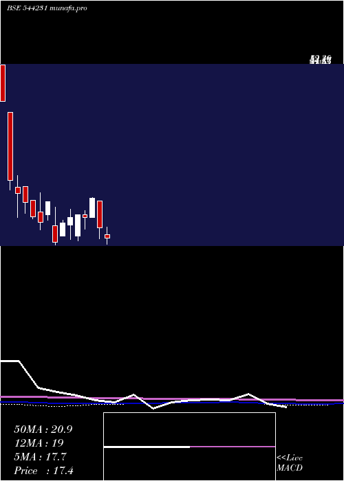 monthly chart BroachLifecare