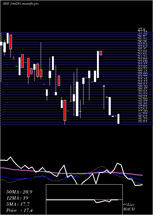 weekly chart BroachLifecare