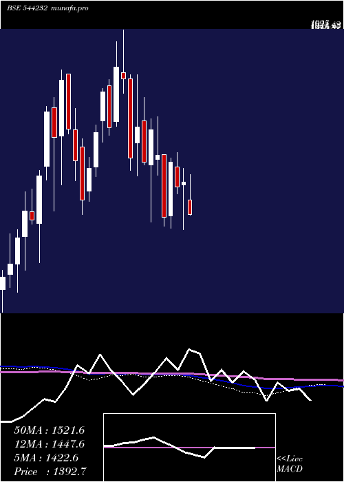  weekly chart InterarchBuilding