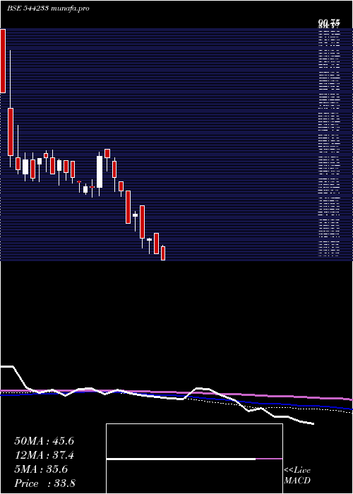  weekly chart MahalaxmiFabric