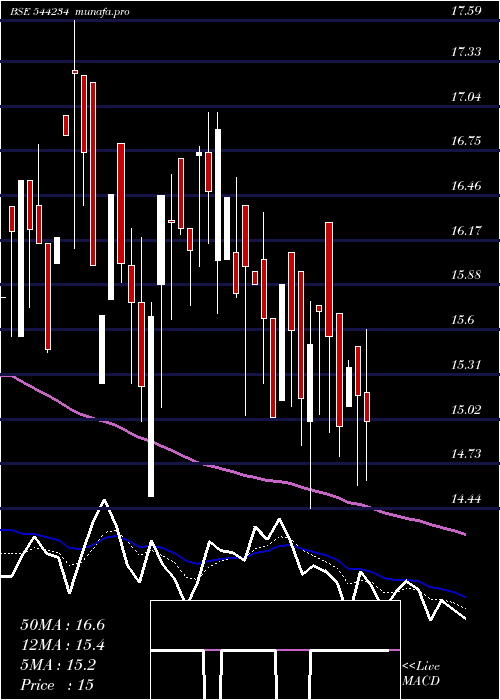 Daily chart GlobaleTessile