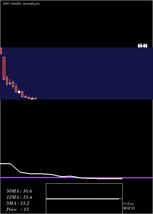 monthly chart GlobaleTessile
