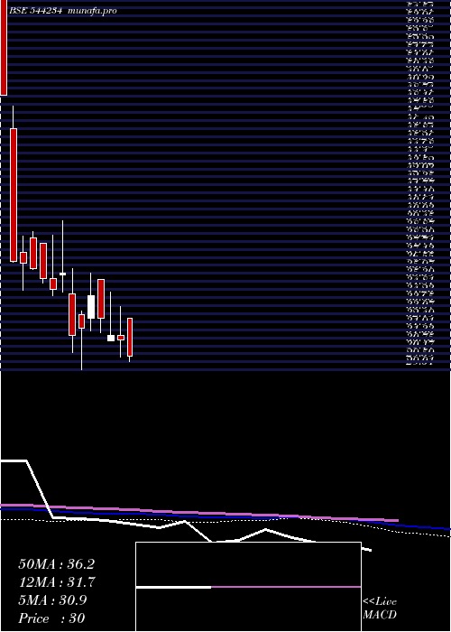  weekly chart GlobaleTessile