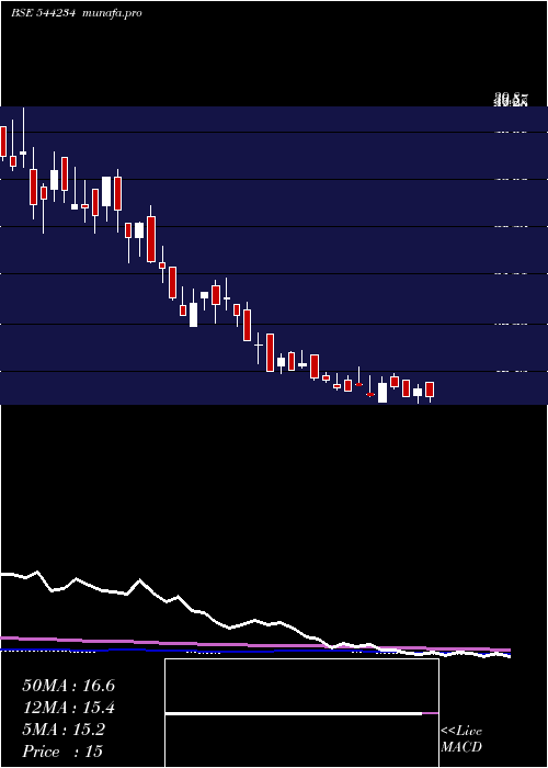 weekly chart GlobaleTessile