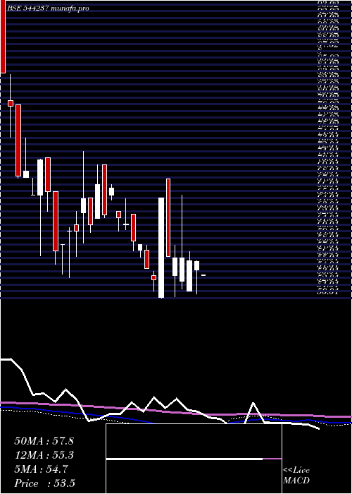  weekly chart RapidMultimodal