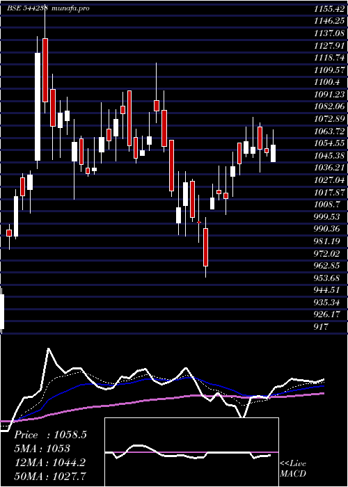Daily chart PremierEnergies