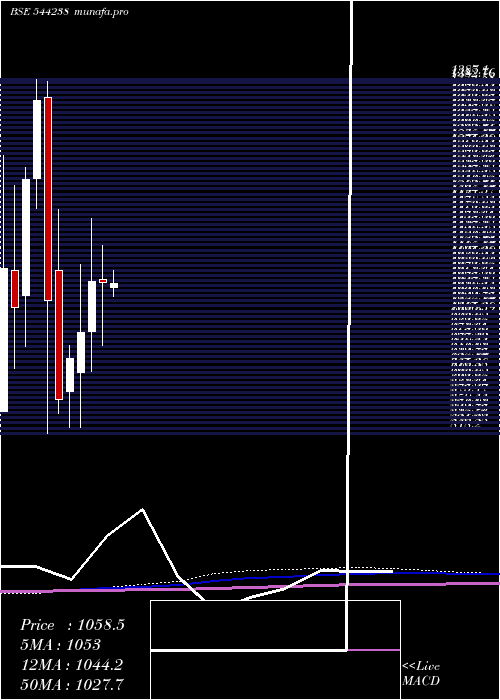monthly chart PremierEnergies