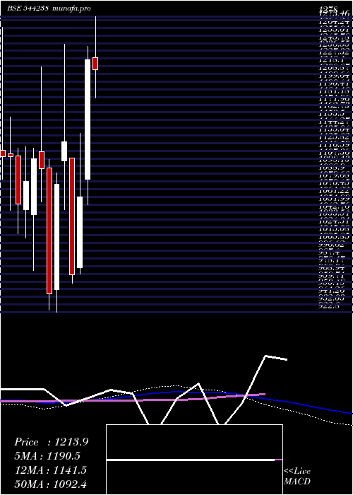  weekly chart PremierEnergies