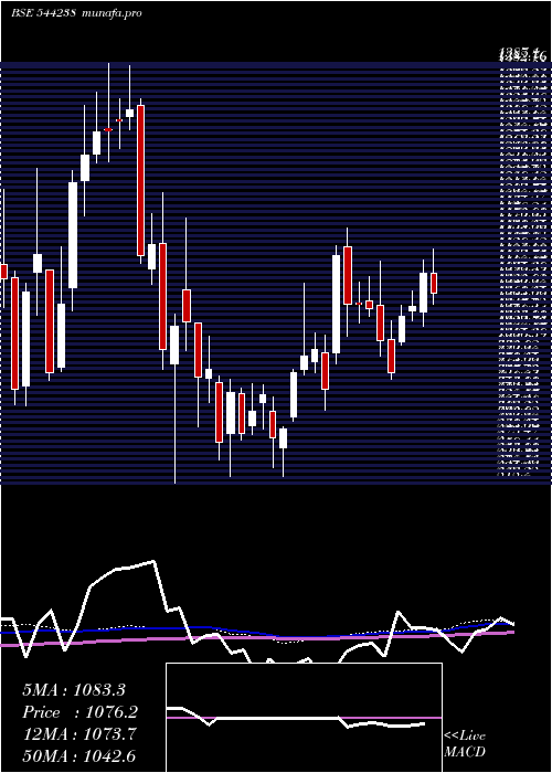 weekly chart PremierEnergies