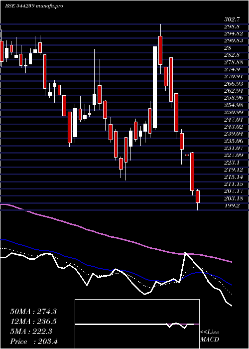  Daily chart EcosIndia