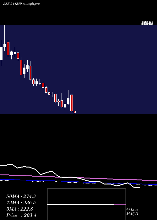  weekly chart EcosIndia