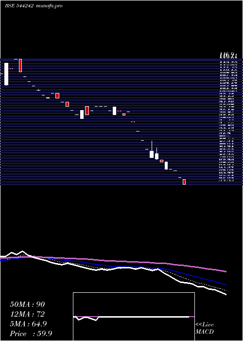  Daily chart TravelsRentals