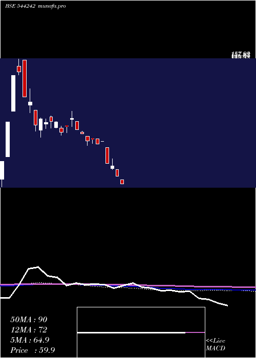  weekly chart TravelsRentals