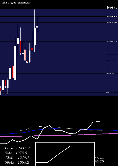  weekly chart GalaPrecision