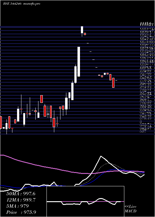 Daily chart RevathiEquipment