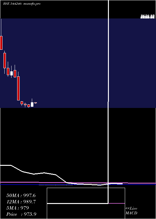 monthly chart RevathiEquipment