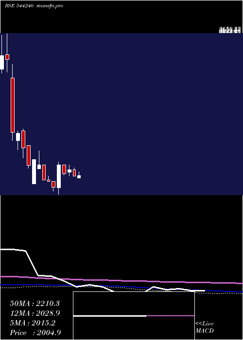  weekly chart RevathiEquipment