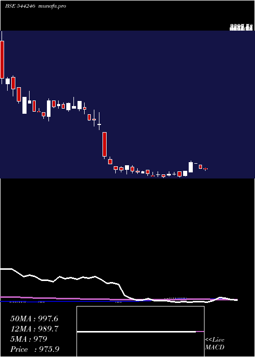 weekly chart RevathiEquipment