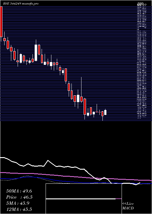 weekly chart ShreeTirupati