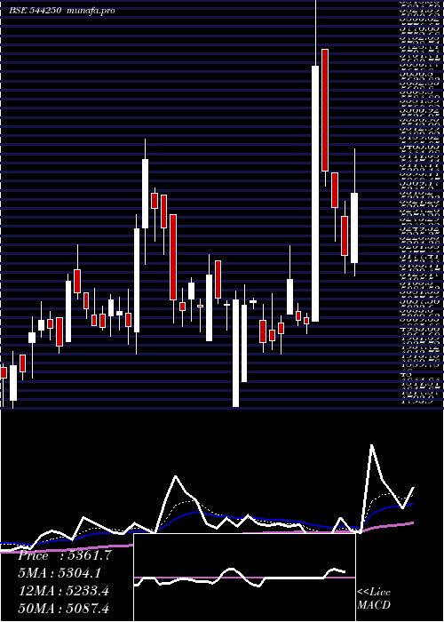 Daily chart SanofiConsumer