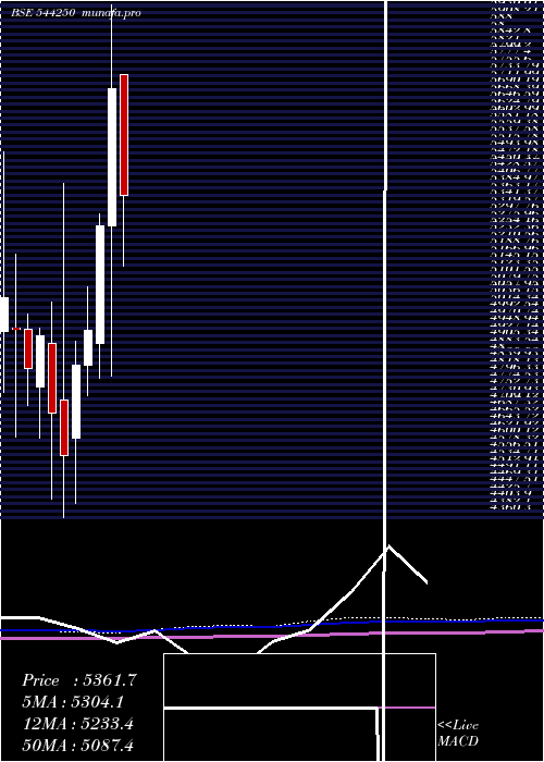 monthly chart SanofiConsumer