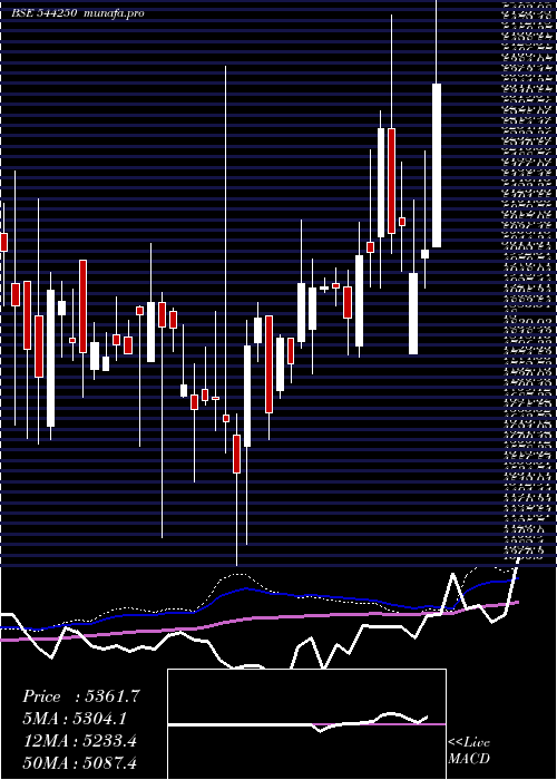 weekly chart SanofiConsumer