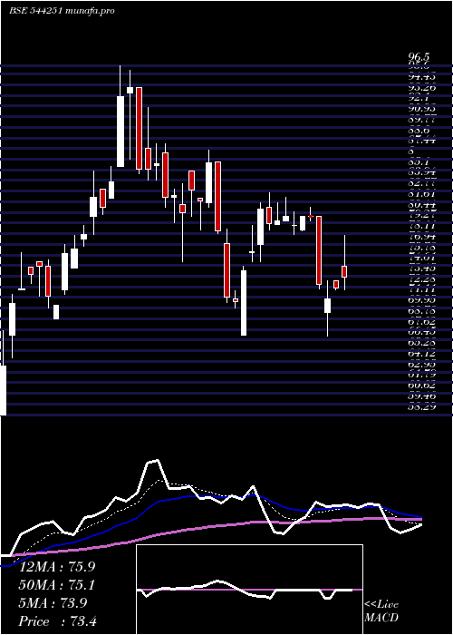  Daily chart ShareSamadhan