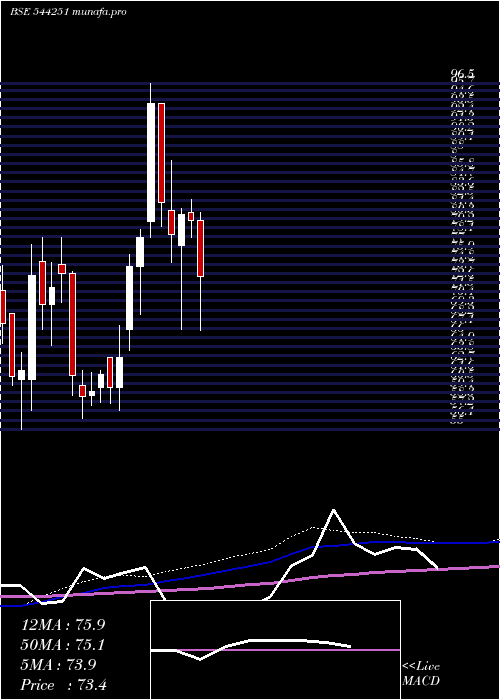  weekly chart ShareSamadhan