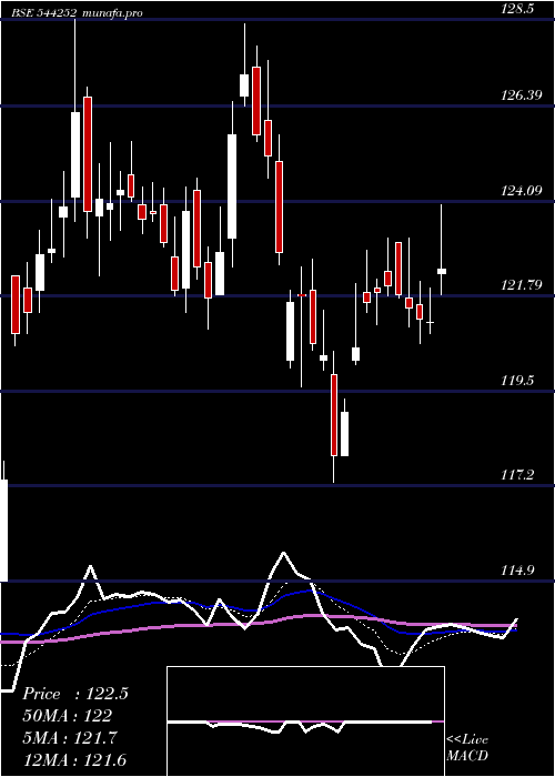 Daily chart BajajHousing