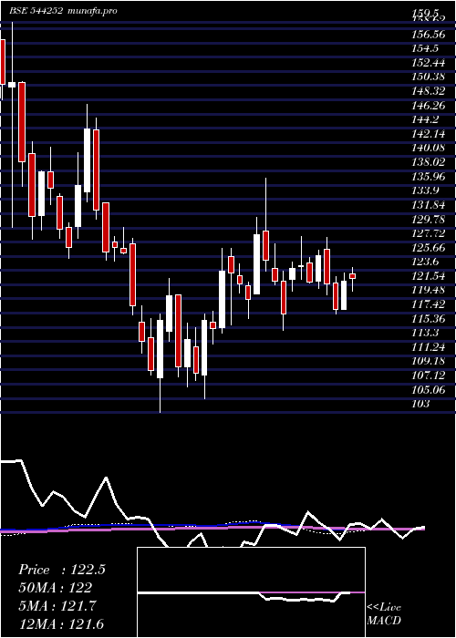 weekly chart BajajHousing