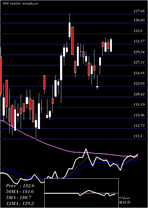 Daily chart TolinsTyres