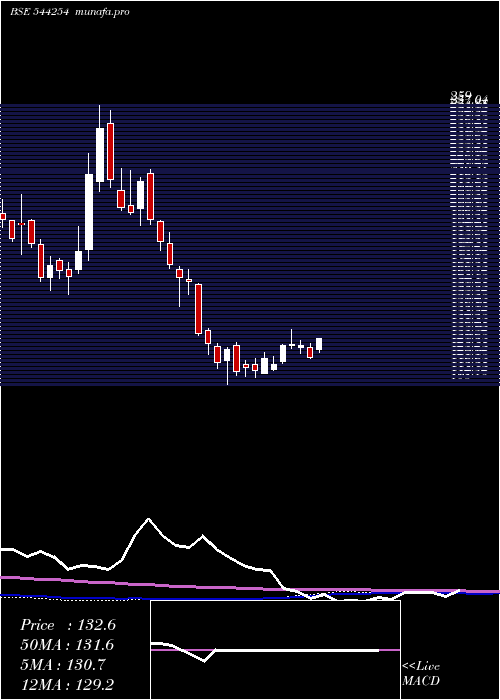 weekly chart TolinsTyres