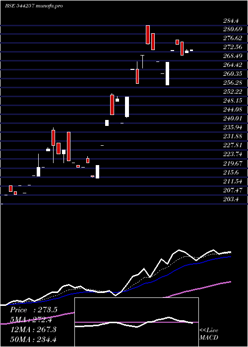 Daily chart SodhaniAcademy