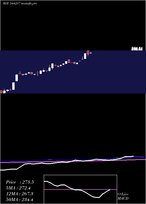 weekly chart SodhaniAcademy