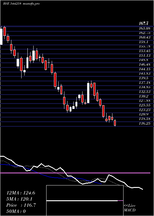  Daily chart WesternCarriers