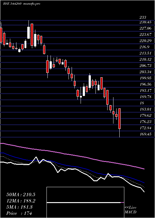  Daily chart NorthernArc