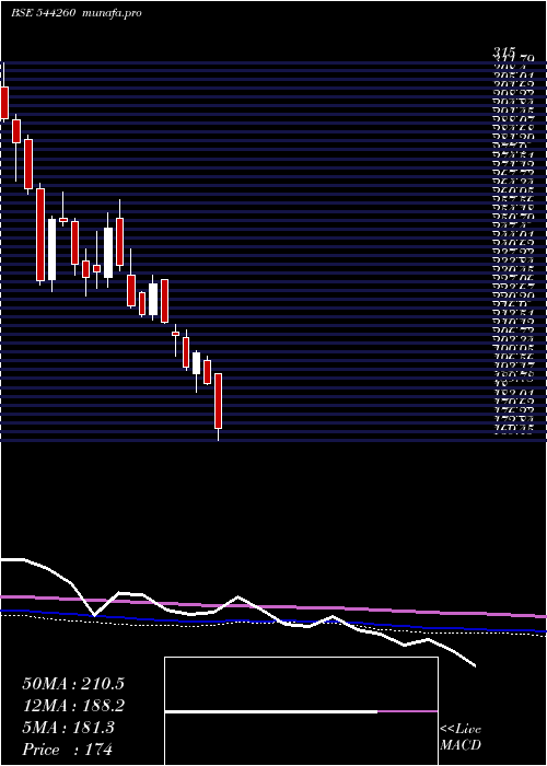  weekly chart NorthernArc