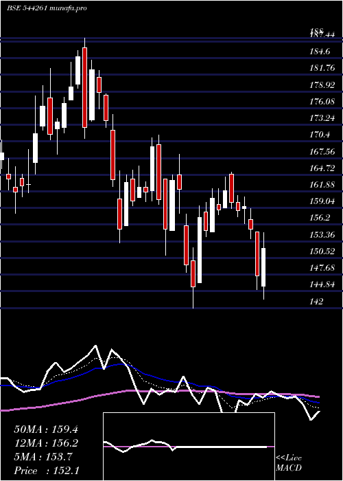  Daily chart ArkadeDevelopers