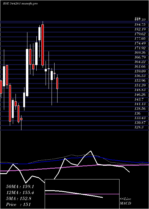  weekly chart ArkadeDevelopers