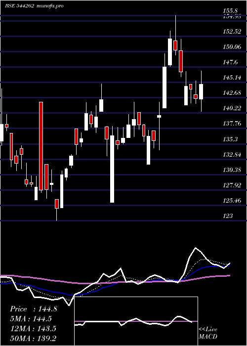  Daily chart ManbaFinance