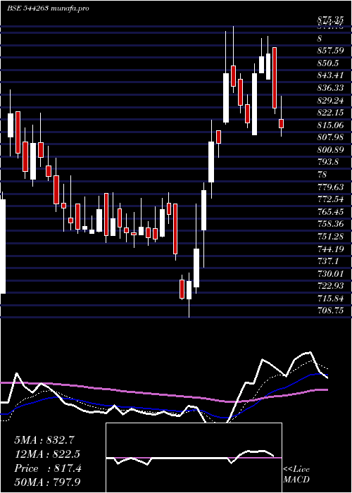  Daily chart KrnHeat