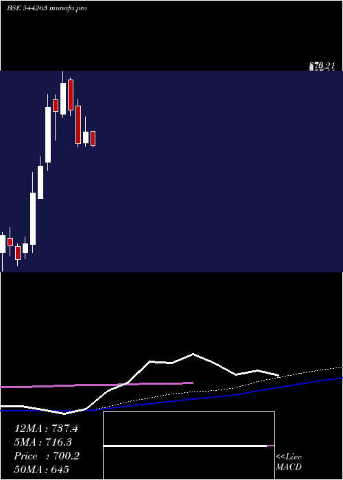  weekly chart KrnHeat