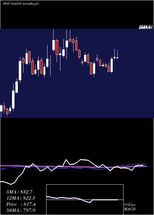 weekly chart KrnHeat