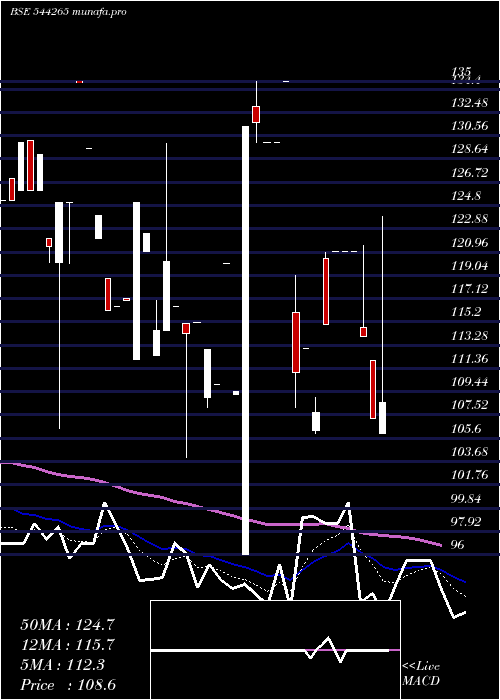  Daily chart NexxusPetro