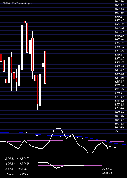  weekly chart SubamPapers